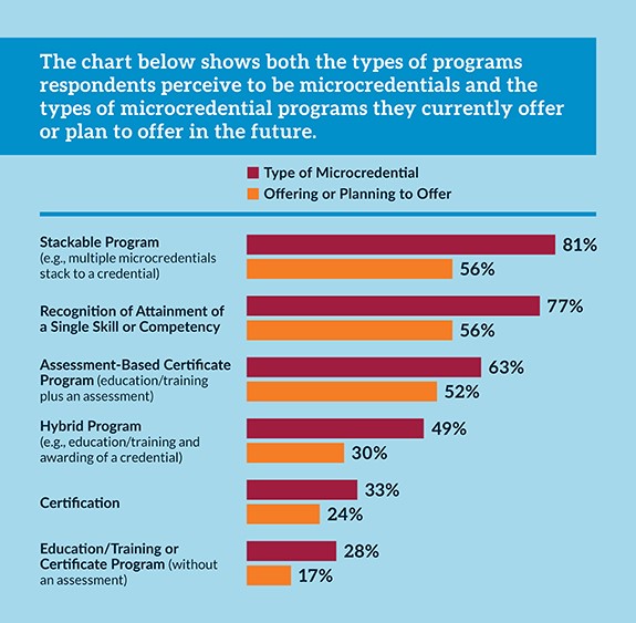 A chart showing the types of programs respondents perceive to be microcredentials and the types of programs they currently offer. Stackable program are most believed to be a microcredential and is most offered or planned to offer. A chart showing the types of programs respondents perceive to be microcredentials and the types of programs they currently offer. Stackable program are most believed to be a microcredential and is most offered or planned to offer.